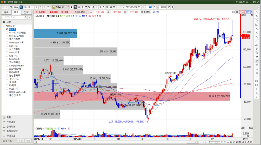 KB금융 주가 일봉차트